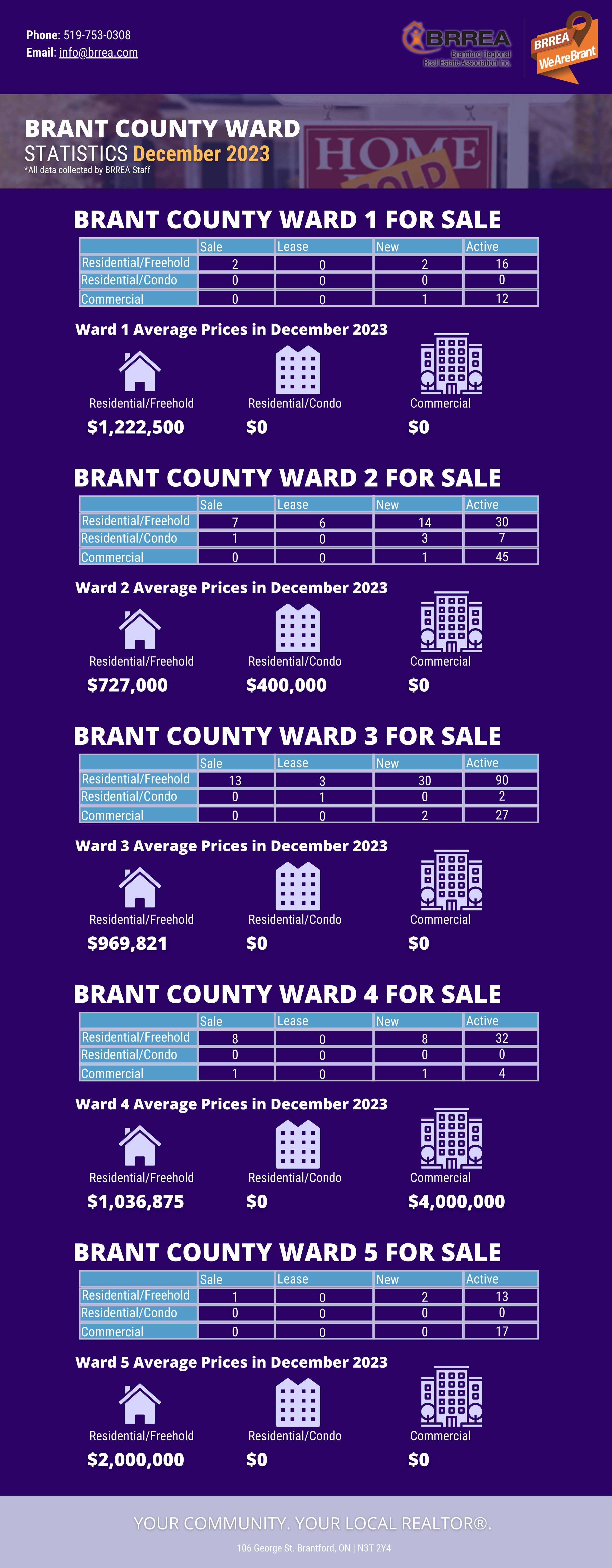 2023 Statistics | Brantford Regional Real Estate Association