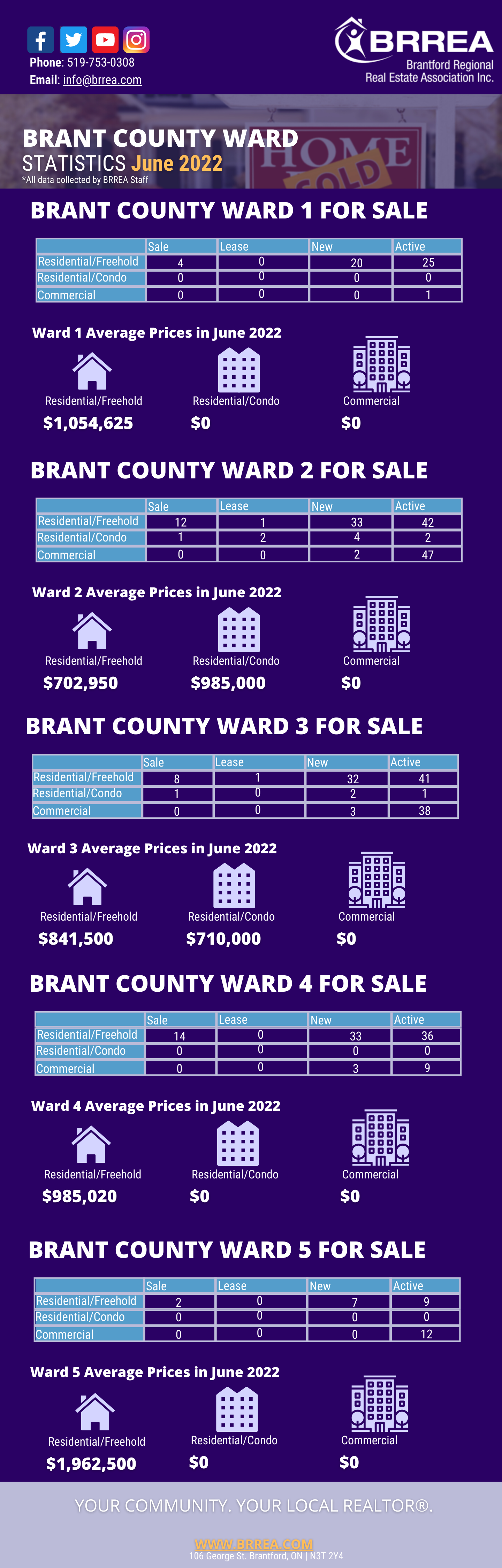 2022 Statistics | Brantford Regional Real Estate Association